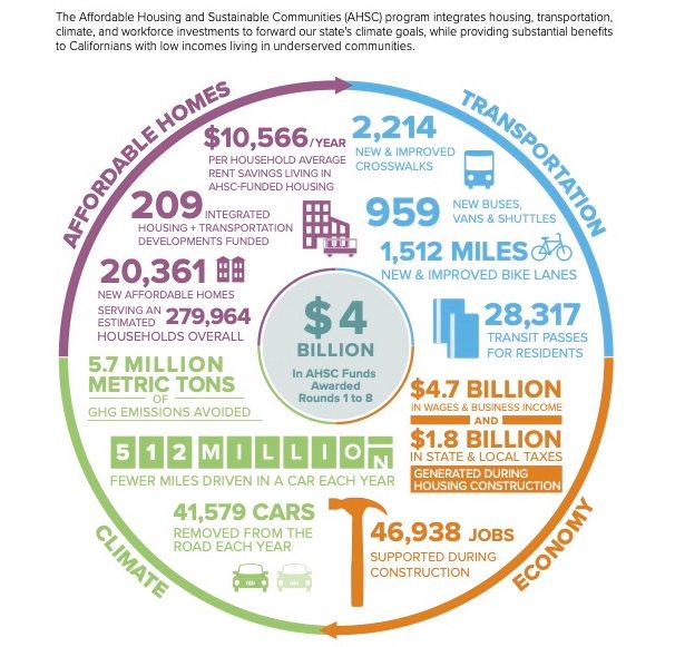 Affordable housing benefits everyone! We’re calling on California's decision-makers to fully maintain #AHSC affordable housing and public transit investments. transformca.org/affordable-hou…