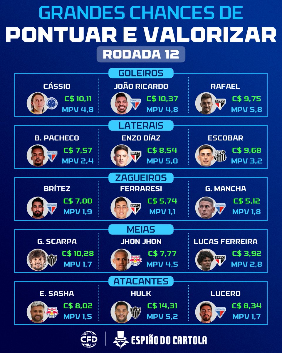 CFD_Oficial's tweet photo. Tá no ar o top 3 por posição pra pontuar bem E valorizar nessa rodada 12!

#cartola #cartolafc #cartola2025 #dicascartola #cartolafcdicas #dicascartola2025 #cartolafc2025 #brasileirao2025 #brasileirao #campeonatobrasileiro #dicasdecartola #cartolafcdicas #fy #fyp #viral #fypシ #vaiprofy #futebol #futebolbrasileiro