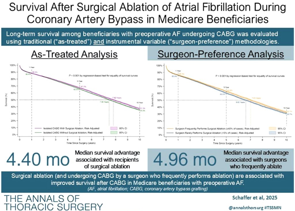 The Society of Thoracic Surgeons (@sts_ctsurgery) on Twitter photo NEW STUDY: Surgical ablation during CABG linked to longer survival in patients with AF. Only 22% of patients received it, despite Class I guidelines. Surgeons who ablate more = better outcomes. Read the full article in <a href="/annalsthorsurg/">The Annals of Thoracic Surgery</a>: ow.ly/VX2j50W7bVZ #CTsurgery NEW STUDY: Surgical ablation during CABG linked to longer survival in patients with AF. Only 22% of patients received it, despite Class I guidelines. Surgeons who ablate more = better outcomes. Read the full article in <a href="/annalsthorsurg/">The Annals of Thoracic Surgery</a>: ow.ly/VX2j50W7bVZ #CTsurgery