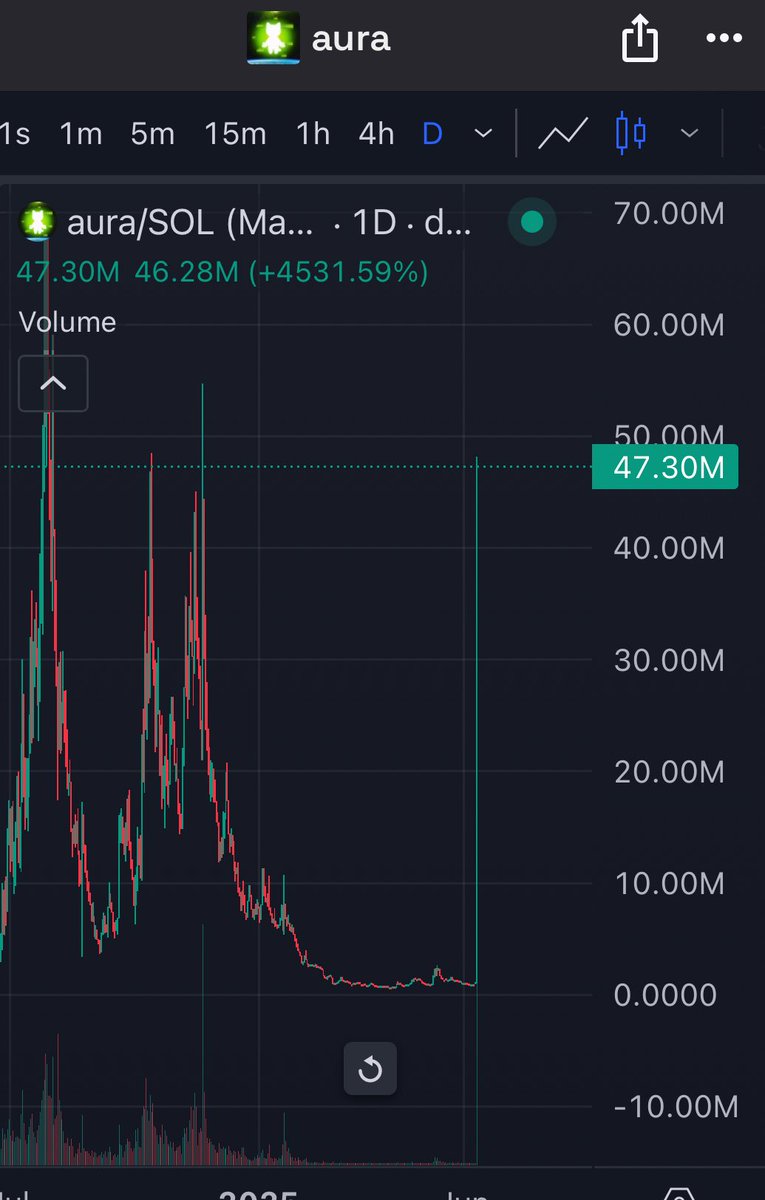 jiggadrin_'s tweet image. There are bros buying right now at $48 mil mc…
If you know the cabal that is doing this and they are good, then bid
If you have no idea and they might be bad… then you’re in for a ride $aura