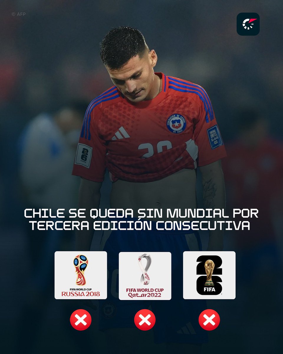 🇨🇱❌ Tras su derrota ante Bolivia, Chile se queda matemáticamente sin chances de ir al próximo mundial. 

A falta de seis puntos restantes, los dirigidos por Gareca ya no tienen opciones de llegar al repechaje y menos a puestos de clasificación directa. 

3️⃣ Tercer mundial