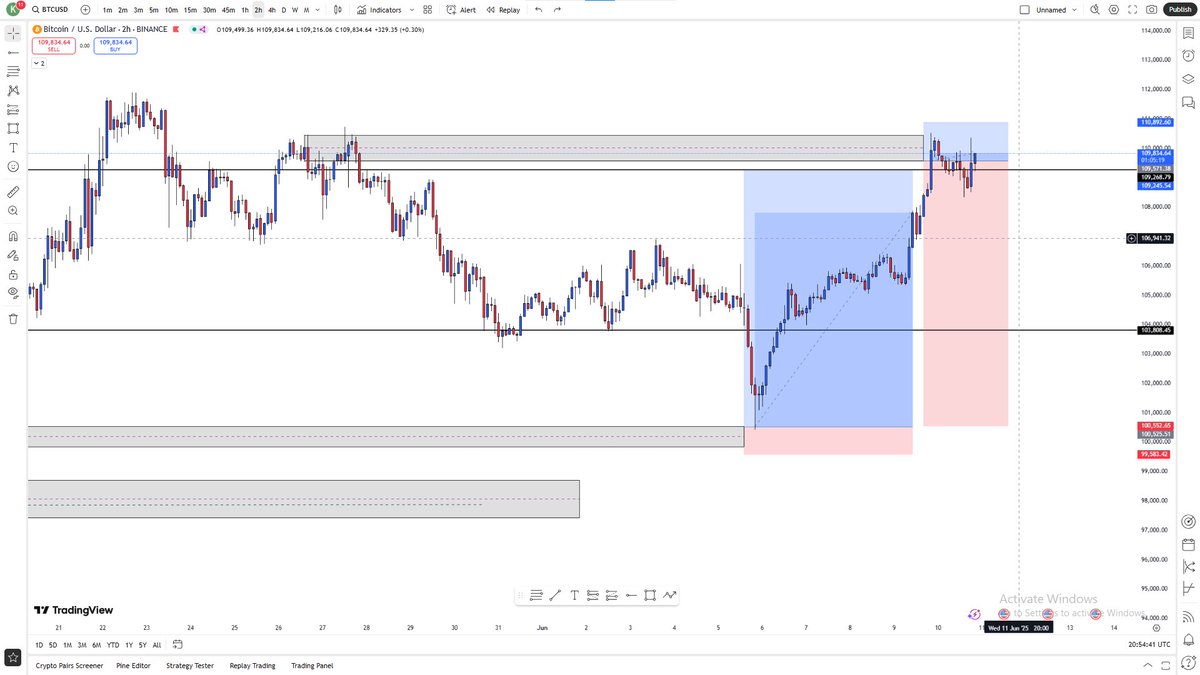 kiddobanksfx's tweet photo. $BTC/USD

Structure. Patience. Precision. 

Consistency isn’t luck — it’s built through structure, discipline, and trust in your thought process. BTC followed the script perfectly. https://t.co/LTqfOaaowm