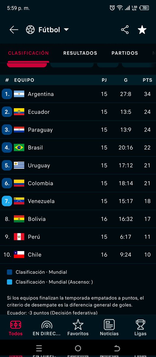 constructora24's tweet image. Chile es la Cenicienta de LATAM y del mundo... Que porquería de fútbol tienen.  Ctm