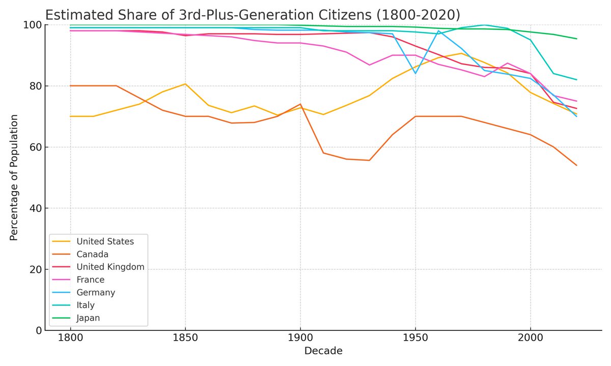 “America is a country of immigrants”

This statement showed up a few times in my timeline today. 

I assumed it to be directionally correct. If you asked me to estimate what % of the US population is 3rd+ generation (native-born with both parents native-born), I would have