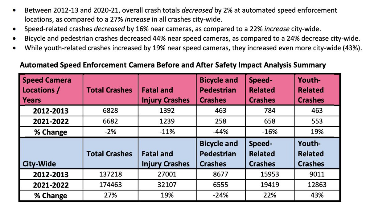 Here's the data that Illinois Policy Institute doesn't want you to see

After a traffic camera is installed:
🔸Car crashes decrease
🔸Crash fatalities and injuries decrease
🔸Pedestrians and cyclists are involved in fewer crashes

They work!
chicago.gov/content/dam/ci…