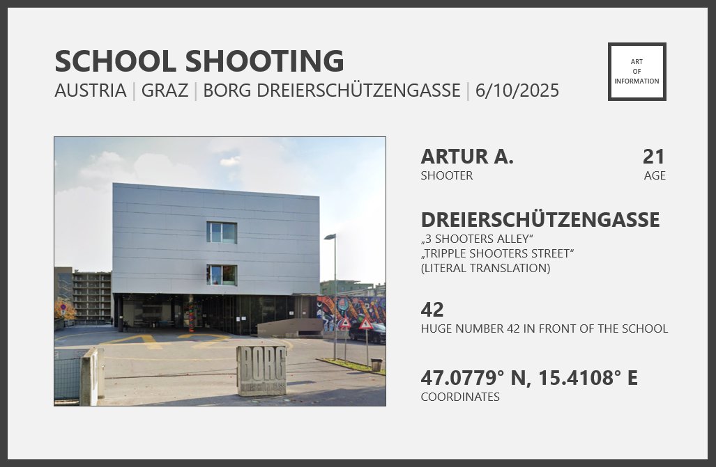 SCHOOL SHOOTING
AUSTRIA
GRAZ

BORG Dreierschützengasse
6/10/2025

Artur A.
21

42
Huge number in front of the school. 

Dreierschützengasse
"3 Shooters Alley"
"Tripple Shooters Street"
(literal translation)