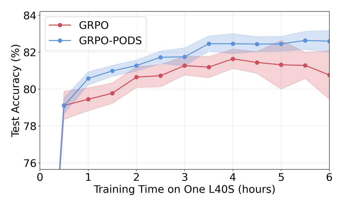 YixuanEvenXu's tweet image. ✨ Did you know that NOT using all generated rollouts in GRPO can boost your reasoning LLM? Meet PODS! We down-sample rollouts and train on just a fraction, delivering notable gains over vanilla GRPO. (1/7)