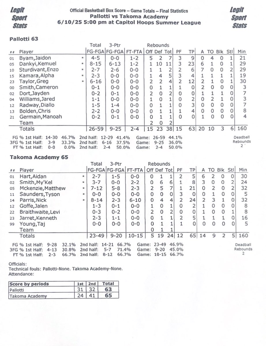 <a href="/VarsityTa/">TA Varsity Basketball</a> <a href="/SVPHSMensBKB/">St. Vincent Pallotti High School Boys Baksetball</a> Final Stats.