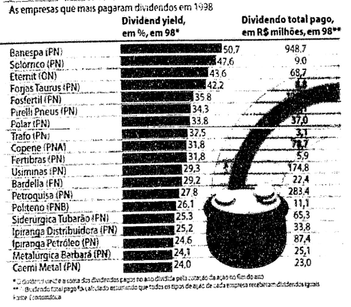 ThiagoNigro's tweet photo. Curiosidade: essas foram as empresas da bolsa que mais pagaram dividendos em 1998.  

Já investiu (ou investe) em alguma dessas? https://t.co/acLt5iPbBR