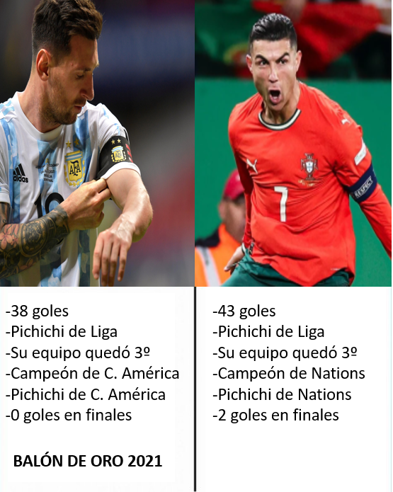Cr7stianismo_'s tweet photo. Mirad las razones por las que le dieron a Messi el Balón de Oro en 2021.

Si Cristiano Ronaldo no gana este Balón de Oro, el premio pierde la poquísima credibilidad que le queda. https://t.co/tvKVt0T7Zf