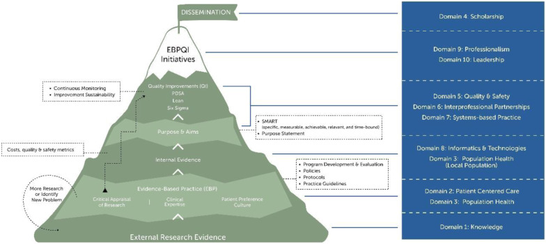 Evidence-based practice and quality improvement initiatives using the Mountain Model show improved outcomes and sustainability #EBPQI#Mountain#Model#NPsLead
ow.ly/gPOg50W7qp1