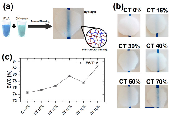 Gels MDPI (@gels_mdpi) on Twitter photo #Highly_cited
📢 "Effect of  Composition and Freeze-Thaw on the Network Structure, Porosity and  Mechanical Properties of Polyvinyl-Alcohol/Chitosan Hydrogels" by Fernando Soto-Bustamante et al.
🔗mdpi.com/2310-2861/9/5/…
#hydrogel #cryogel #chitosan #porosity #rheology #Highly_cited
📢 "Effect of  Composition and Freeze-Thaw on the Network Structure, Porosity and  Mechanical Properties of Polyvinyl-Alcohol/Chitosan Hydrogels" by Fernando Soto-Bustamante et al.
🔗mdpi.com/2310-2861/9/5/…
#hydrogel #cryogel #chitosan #porosity #rheology