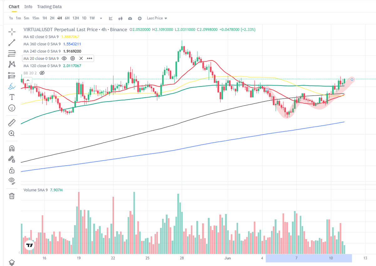v81093933's tweet photo. $virtual
After confirming the floor support with a double bottom, it is breaking through
The trend is very good
$2 is also recaptured again
@KaitoAI @virtuals_io @newton_xyz @infinex
#KaitoAI #virtuals_Protocol #MagicNewton #infinex https://t.co/XWDMopOtV9