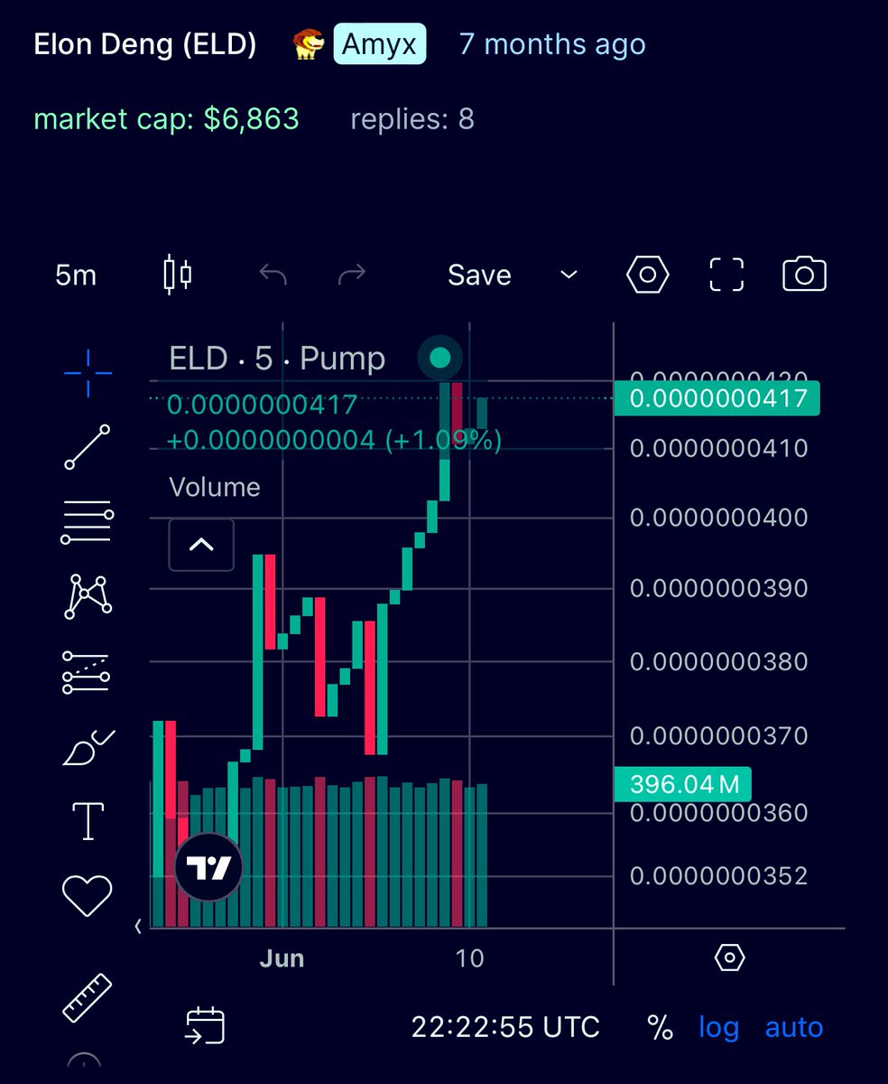 AelonDeng's tweet photo. ✅ Today’s Chart  Still Bouncing
From May 18th till now we’re up, and still holding the top.

This isn’t just a coin.
It’s a story. A myth. A movement.

📖 The Bounce Back King is real.
📈 The chart proves it.

#ELD #BounceBackKing #ElonDeng #Web3Myth #CryptoStory #HoldTheBounce https://t.co/raG3y9lGHX