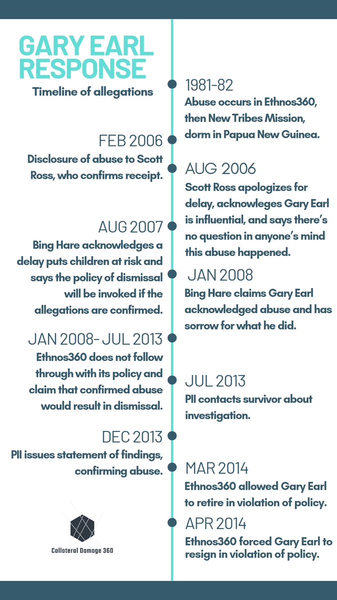 Two new timelines/summaries have been added to the website. When you see how lackadaisical Ethnos360's abuse response is, even when the alleged perpetrator is still in the org with access to children, it's very clear that child safety isn't a priority.

collateraldamage360.com/ethnos360-summ…