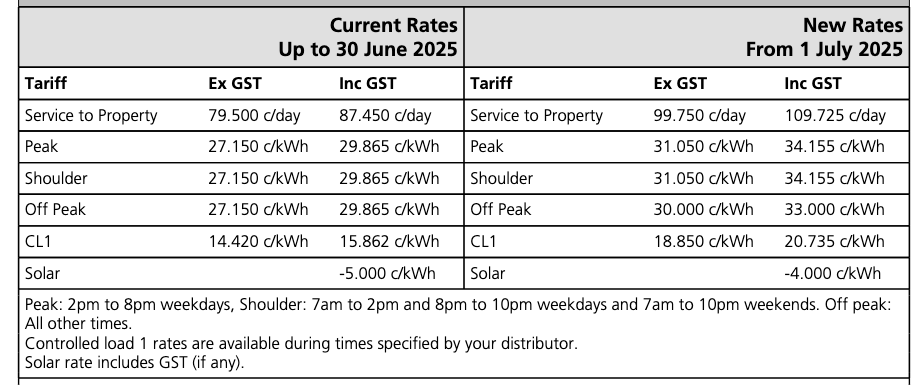 With all the money spent on renewables, the huge amounts of solar, the more efficient devices and lowered usage we are only ever increasingly gouged in Australia on power.

From the country with unlimited sun, wind, 30% of the worlds uranium and enough coal to last 10,000 years.