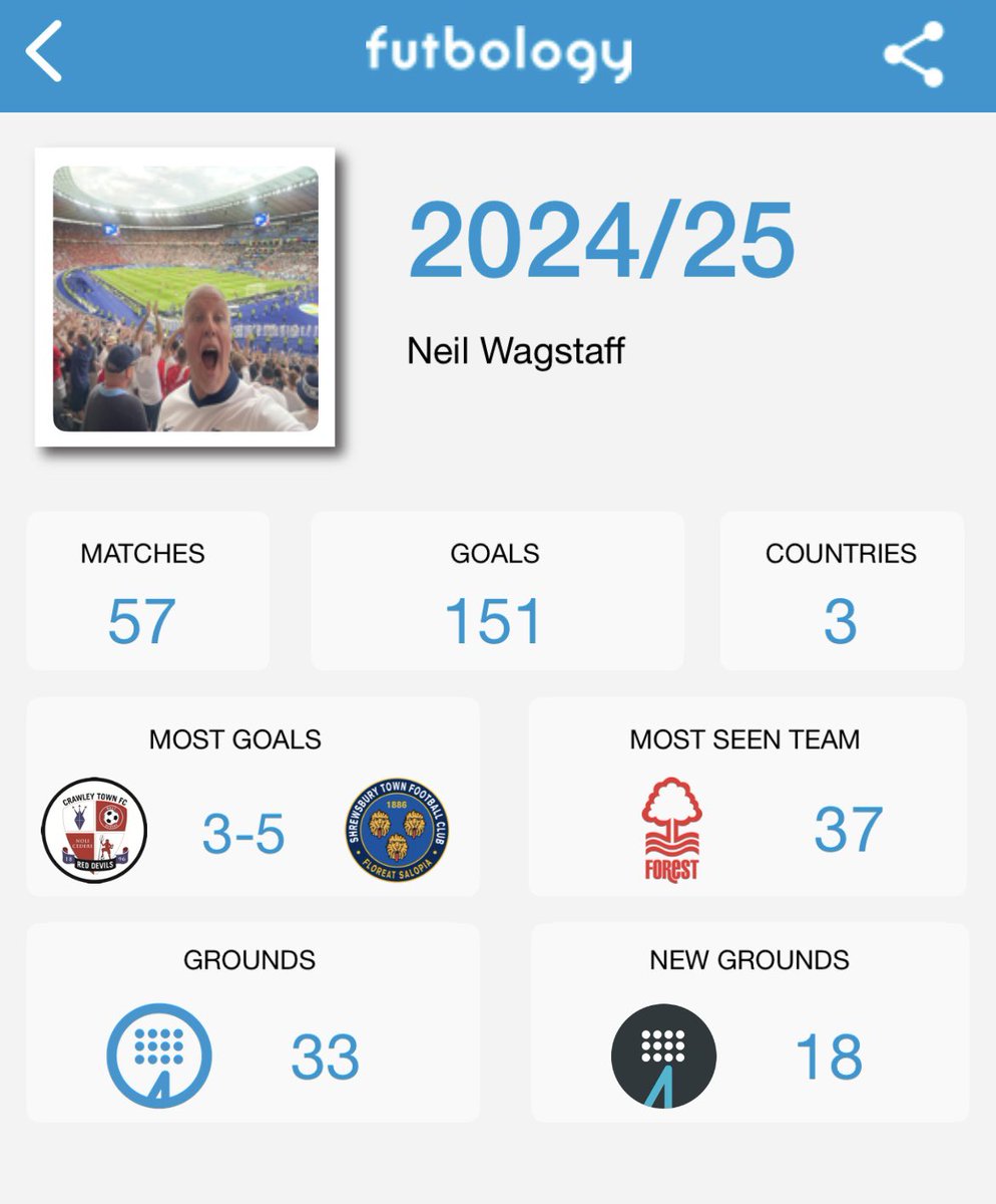 Neilwagstaff's tweet photo. After 57 games for club and country season 24/25 is over: @NFFC are in Europe for the first time in 30 years. 10 away wins. #the92 completed. @England @EnglandOnOurWay @FutbologyApp @forestfocuspod https://t.co/jB2ZcoNEdy