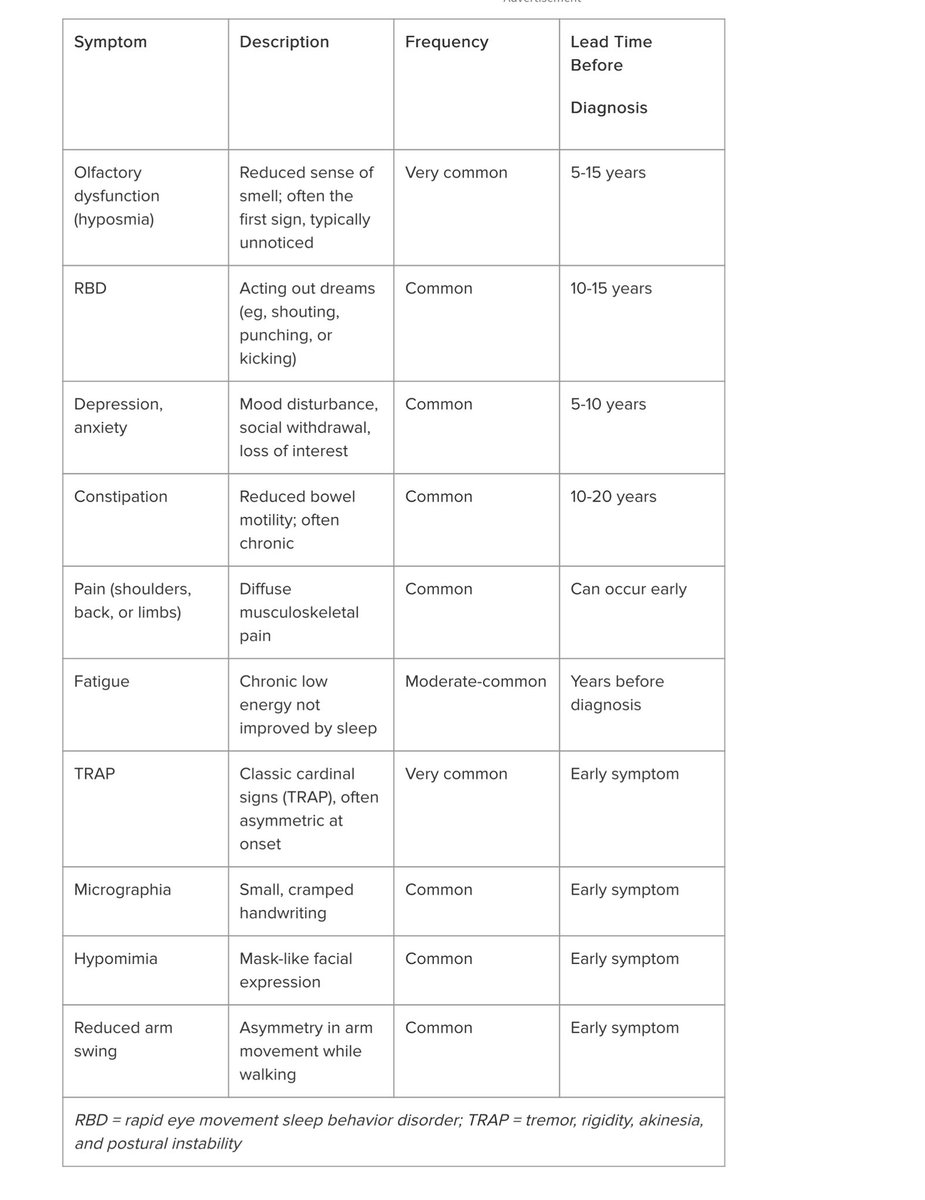 Summary Table. Common Early and Prodromal Parkinson’s Symptoms