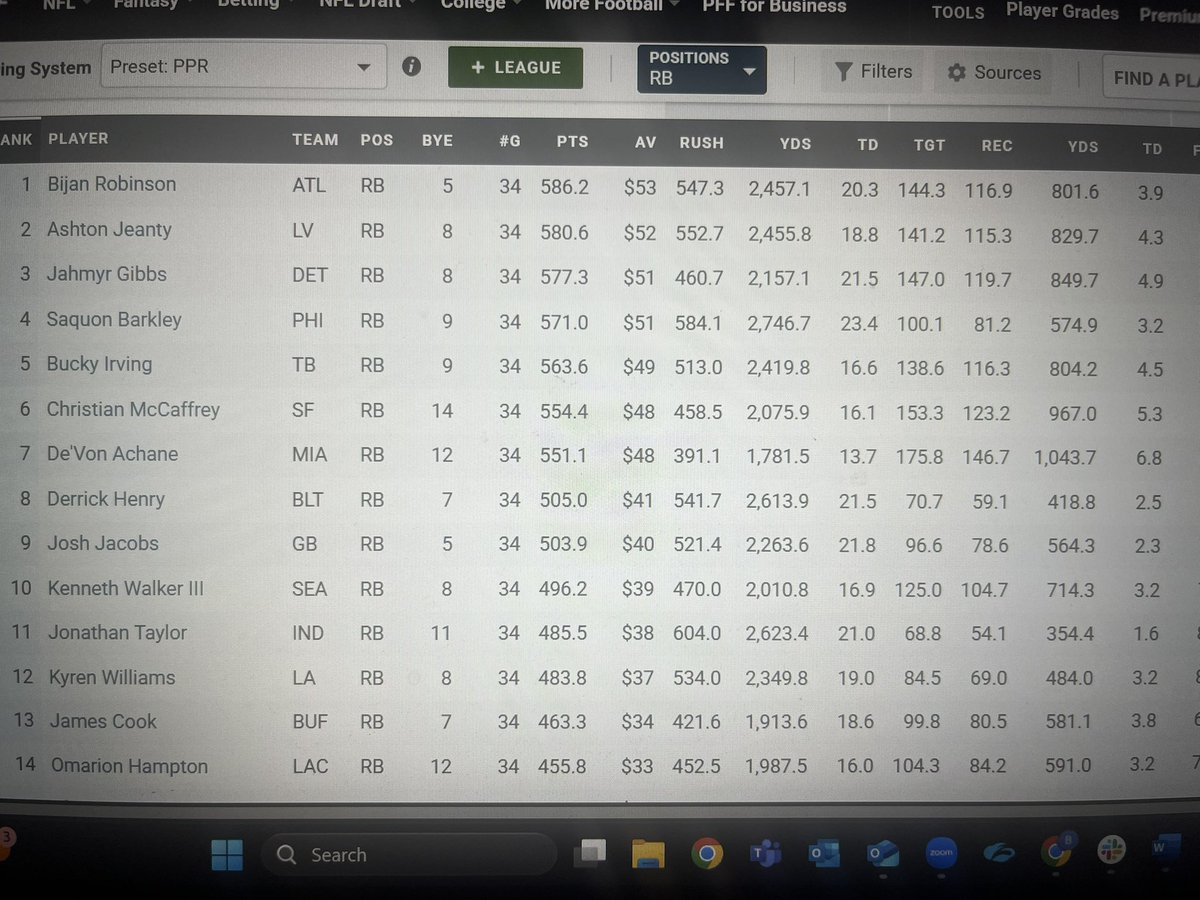 B_RadIsNotRad's tweet photo. @PFF_Fantasy ya’ll are thinking defenses are just playing with 7 players on the field this year and offensive players are going OFF, huh? 🤔 https://t.co/aQAuaNWGqU