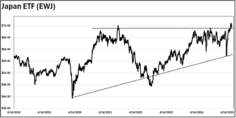 While focus has been on the outperformance of Euro stocks relative to US stocks in '25, Japanese equities are breaking out of a 5yr consolidation. Though US has outperformed Japan the past 8 years, the trend has been broken. This could be start of Jap outperformance rel to the US