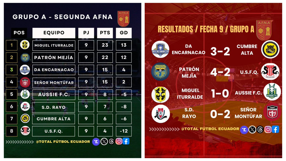 ASCENSO PROVINCIAL PICHINCHA
#AscensoNacional

Te dejamos la tabla de posiciones y los resultados del grupo A, jugada la novena fecha.

Somos #TotalFútbol_EC 😎