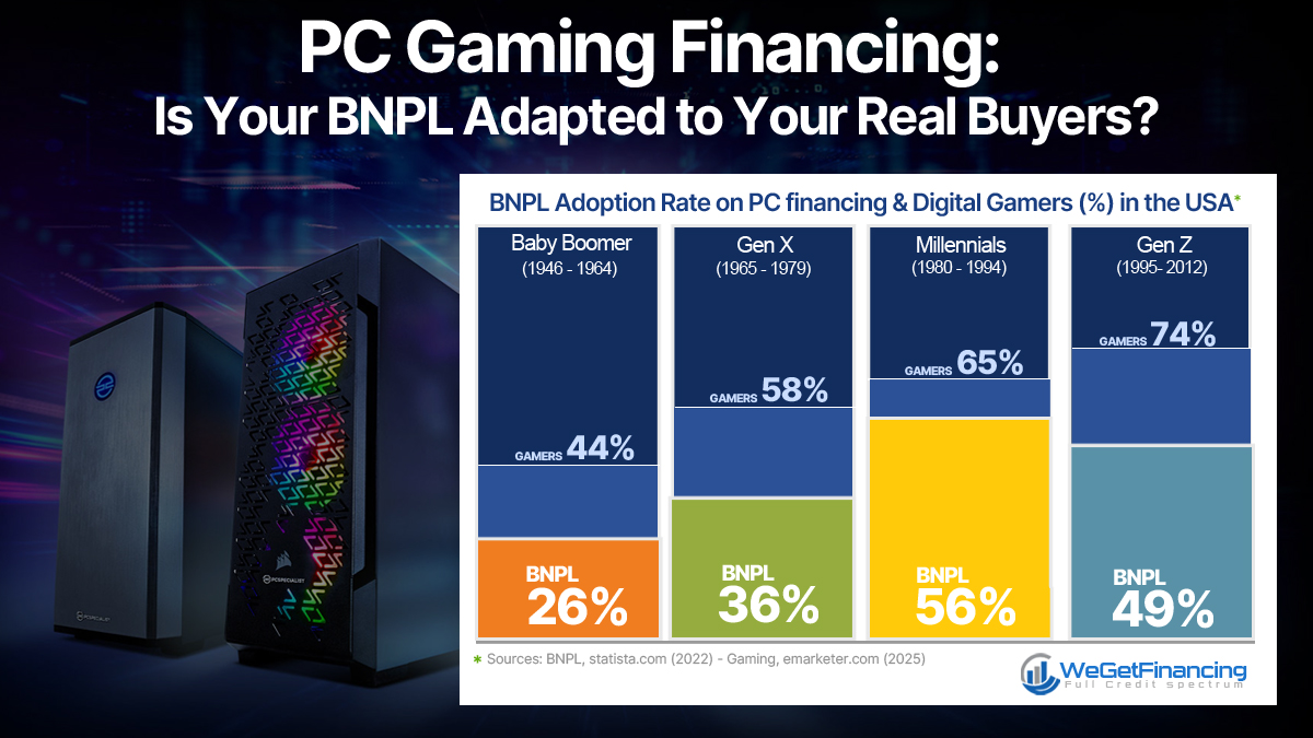 WeGetFinancing's tweet image. 🎮 Gen Z and Millennials are gaming—and financing.
But are your BNPL options serving all of them?
✅ Multi-lender coverage
✅ Real-time approvals
✅ Higher conversion

👉 wegetfinancing.com/blog/pc-gaming…
#BNPL #GamingRetail #POSFinancing