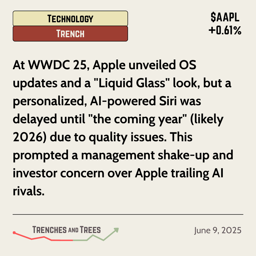 TrenchesNTrees's tweet image. #TechnologyTree - June 9

#Apple&apos;s #WWDC gave #LiquidGlass but lacked the #AI powered #Siri which has been delayed until 2026 due to #qualityissues.

🌲 - $MSFT $GOOG $NVDA $AMD $META $SNOW $PLTR $AVGO

🔻 - $AAPL $TSM $QCOM $MU $INTC $BIDU