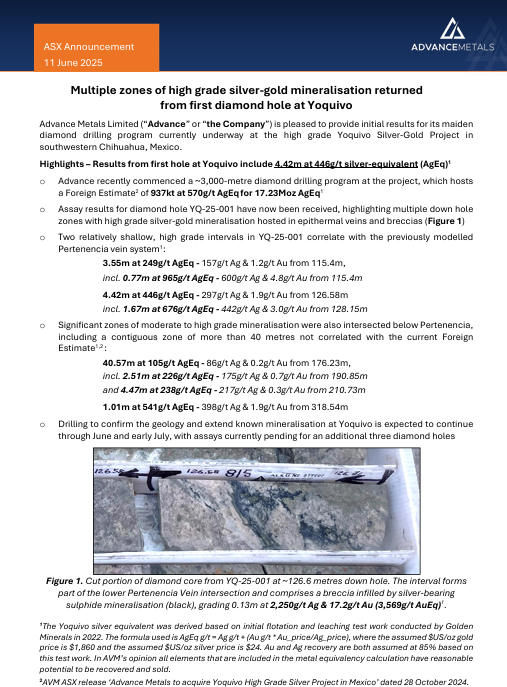 ***HIGH GRADE SILVER IN FIRST YOQUIVO HOLE***
$AVM has released assay results from its maiden diamond hole at the Yoquivo #Silver-#Gold Project in Chihuahua, #Mexico, including peak grades of 2,250g/t Ag and 17.2 g/t Au. The upper part of the hole hit the modelled Pertenencia