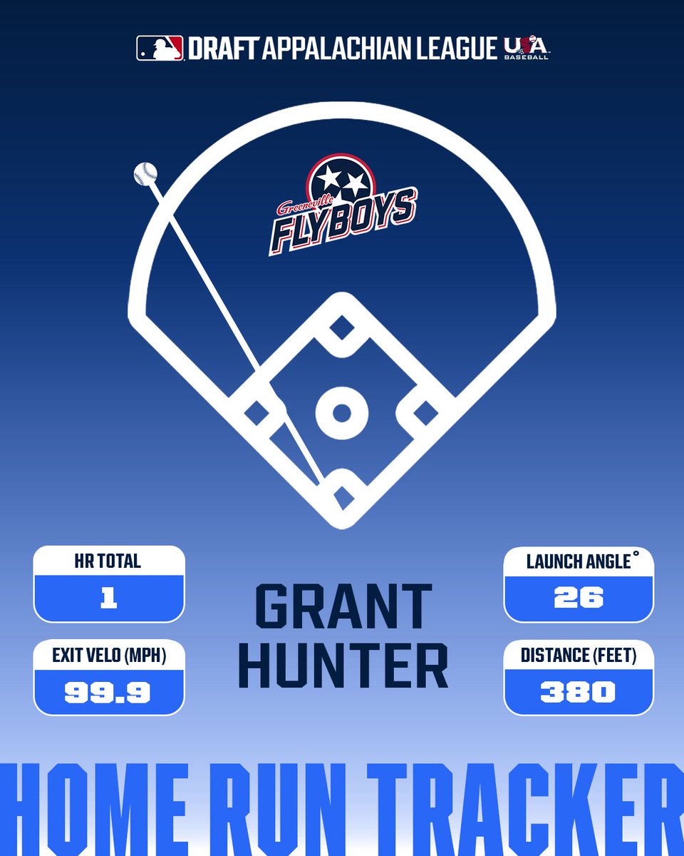 Appalachian League Data (@appyleaguedata) on Twitter photo Welcome to the #AppyLeague, Grant Hunter! 💣
Designated hitter <a href="/grant_hunter17/">GrantHunter17</a> of the <a href="/GFlyBoys/">Greeneville Flyboys</a> leaves the yard in his first at-bat of the summer! Welcome to the #AppyLeague, Grant Hunter! 💣
Designated hitter <a href="/grant_hunter17/">GrantHunter17</a> of the <a href="/GFlyBoys/">Greeneville Flyboys</a> leaves the yard in his first at-bat of the summer!