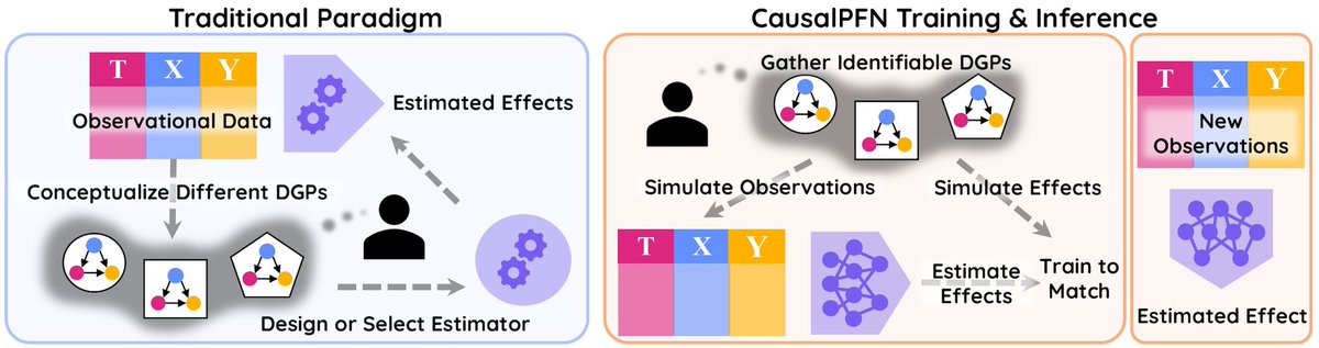 Can neural networks learn to map from observational datasets directly onto causal effects?

YES! Introducing CausalPFN, a foundation model trained on simulated data that learns to do in-context heterogeneous causal effect estimation, based on prior-fitted networks (PFNs). Joint