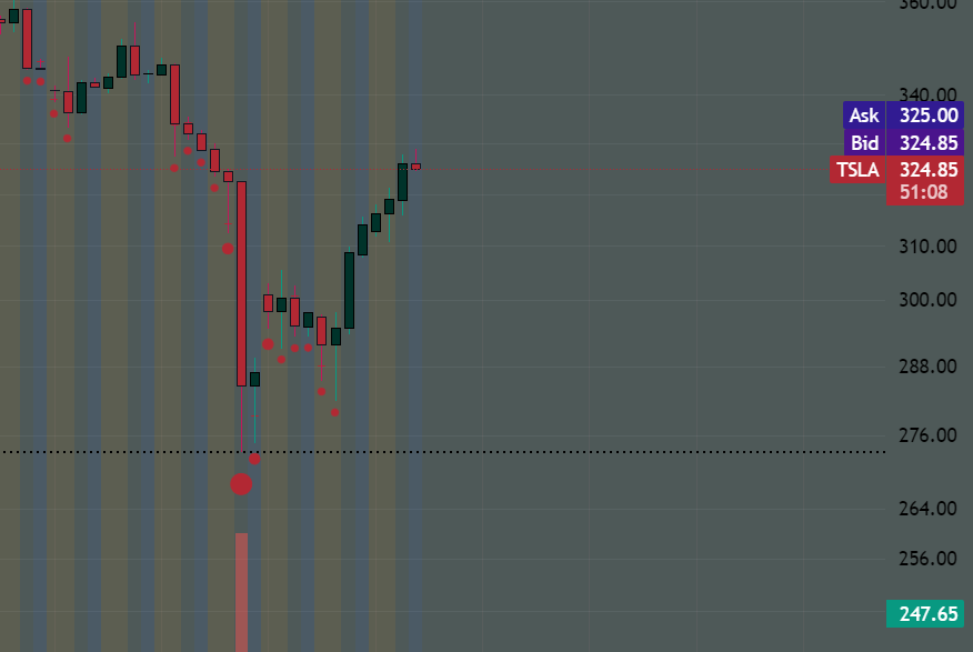 burningblurr's tweet photo. $tsla 
to 350 https://t.co/CWg9hiSzVD