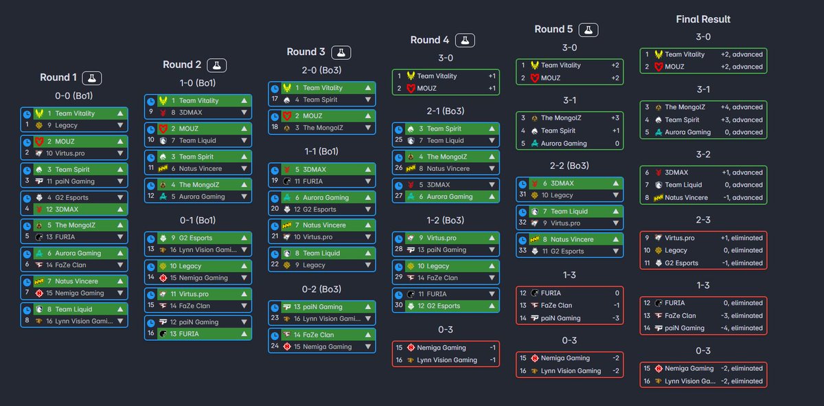 Gamma_CS's tweet image. Après la very successful phase 2 en 2/10, mes Pickem #AustinMajor phase 3, pour l'instant :