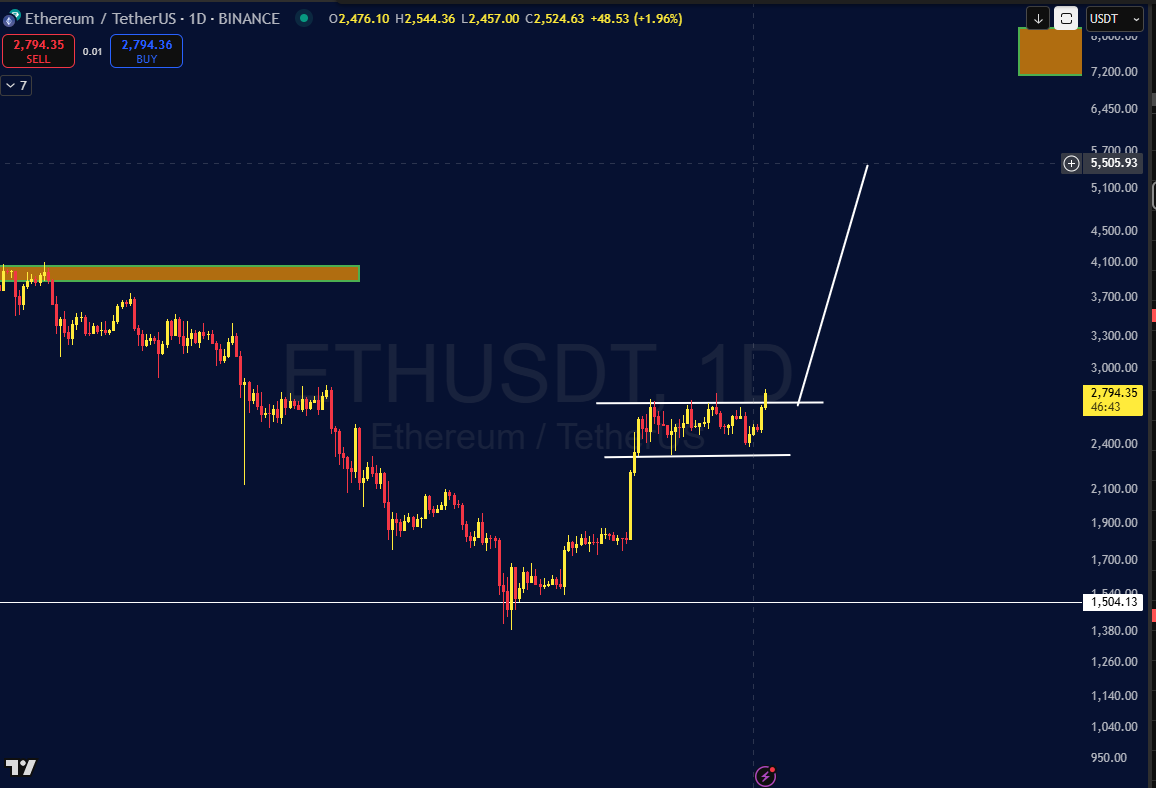 cryptofrontio's tweet photo. BREAKING OUT!!! $ETH has broken out of the bull flag and the target is $5.4k https://t.co/fZYZOjh1mx