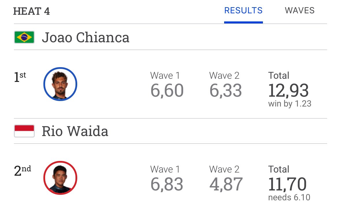 COM DIREITO A AÉREO NA ÚLTIMA ONDA!!!!!! 🔥🔥🔥

FOI LINDA ESSA VITÓRIA DO JOÃO, ELE ESTÁ NAS OITAVAS 🇧🇷🇧🇷🇧🇷🇧🇷 

🌊 Lexus Trestles Pro
🗓️ 09 a 17 de junho
📺 Assista ao vivo em nosso site e canal oficial do youtube

#WSLBrasil