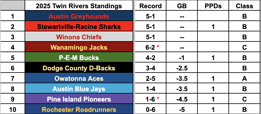 Twin Rivers standings as of June 10!

Four-way virtual tie for first. Don't read too much into the tiebreakers. Austin &amp; Stewartville haven't played each other yet. Man, that one's gonna be good... I wonder when they play...

oh, it's tomorrow!