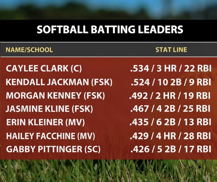 Caylee Clark 2025 (@cayleeclark2025) on Twitter photo Thank you for the recognition CCAL coaches!!
-2025 Carroll County 🥎 POTY🏆
-1st Team All-County🥎🥇
Thanks to everyone who supported me this year!
<a href="/Softball_CoachB/">Coach Bennett</a> <a href="/cokersball/">Coker Softball</a> <a href="/MDSTARS_DiM_Wiz/">MD Stars Fastpitch-18U DiMeglio</a> <a href="/StarsParson/">MD Stars National/Fastpitch-Parson</a> <a href="/starsnationalfp/">Stars Organization</a> <a href="/MANASports4444/">MANASportsPerformance</a> Thank you for the recognition CCAL coaches!!
-2025 Carroll County 🥎 POTY🏆
-1st Team All-County🥎🥇
Thanks to everyone who supported me this year!
<a href="/Softball_CoachB/">Coach Bennett</a> <a href="/cokersball/">Coker Softball</a> <a href="/MDSTARS_DiM_Wiz/">MD Stars Fastpitch-18U DiMeglio</a> <a href="/StarsParson/">MD Stars National/Fastpitch-Parson</a> <a href="/starsnationalfp/">Stars Organization</a> <a href="/MANASports4444/">MANASportsPerformance</a>