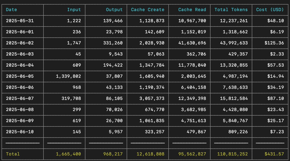 Here’s my Claude Code usage in my first 11 days of usage.

This is proof that Claude Max plan is just too good!