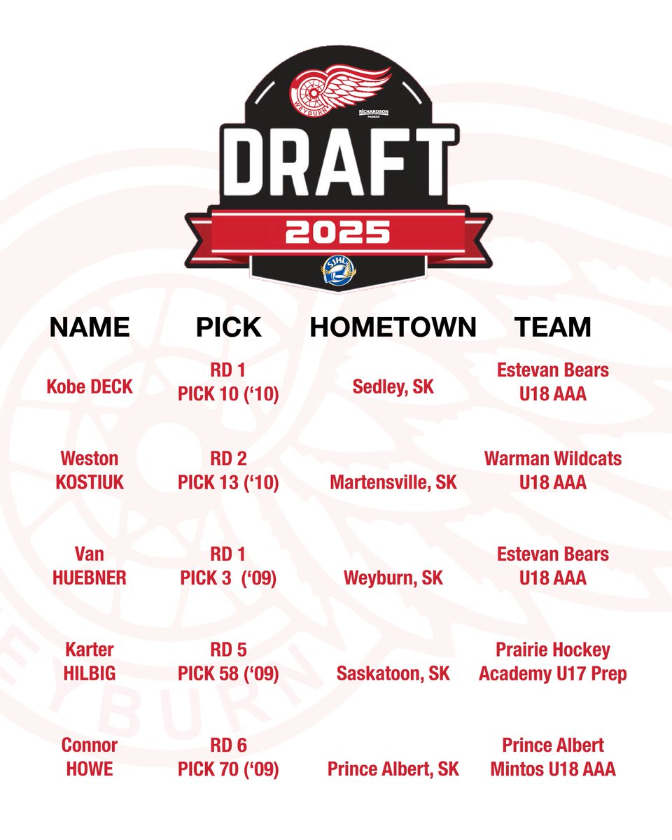 🏒 The 2025 SJHL Draft is in the books! Check out a recap of the selections in both the 2010 &amp; 2009 draft.

For a more in depth look at each selection, check out the article below ⬇️

weyburnredwings.ca/weyburn-red-wi…

#WeyburnRedWings #SJHLDraft #DraftDay