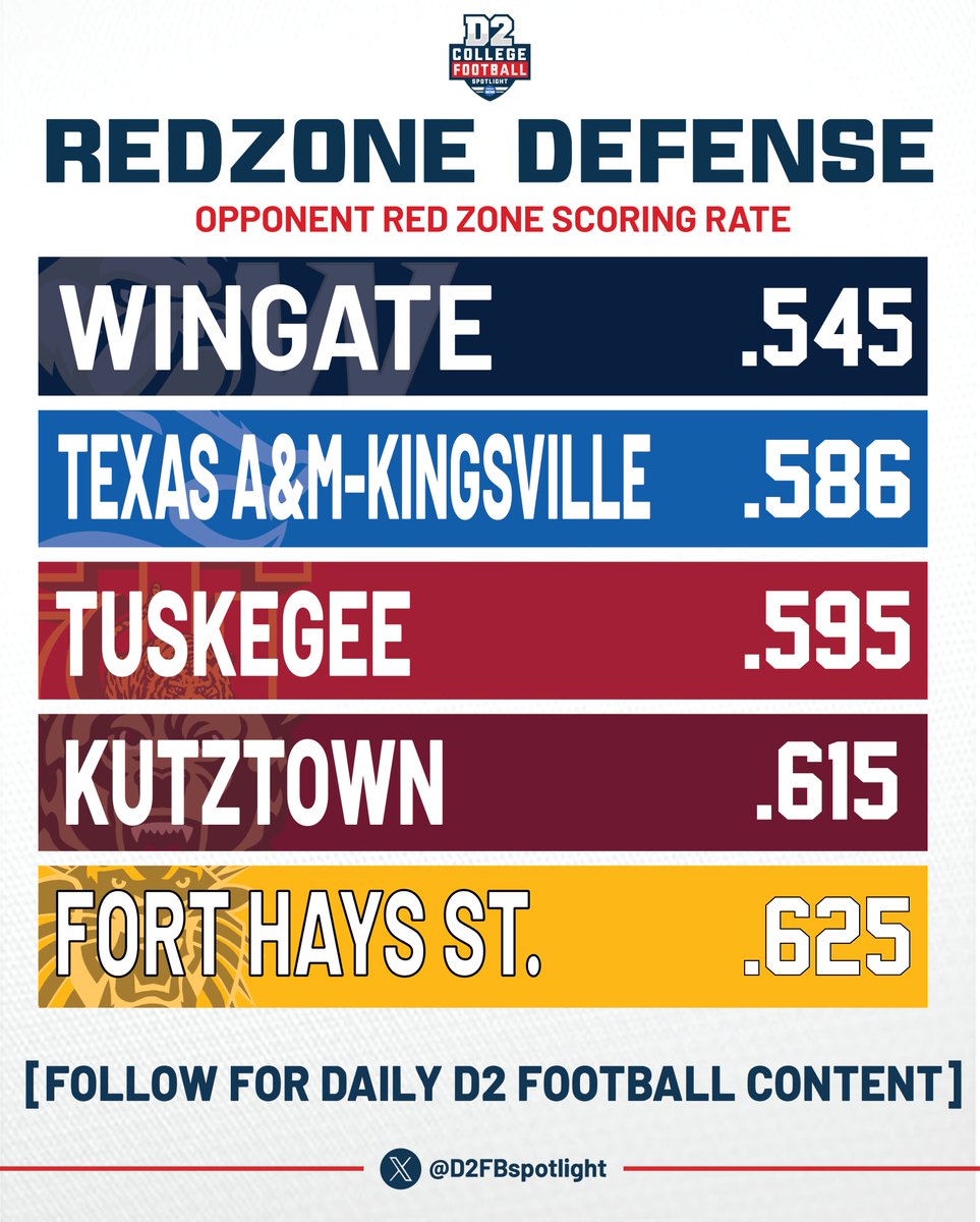 Locked Down Inside the 20

These were the top 5 red zone defenses in D2 football last season, based on opponent scoring rate. Each made it harder to finish drives. Whether through pressure, coverage, or discipline, these were the units that disrupted offenses inside the 20.

⬇️⬇️