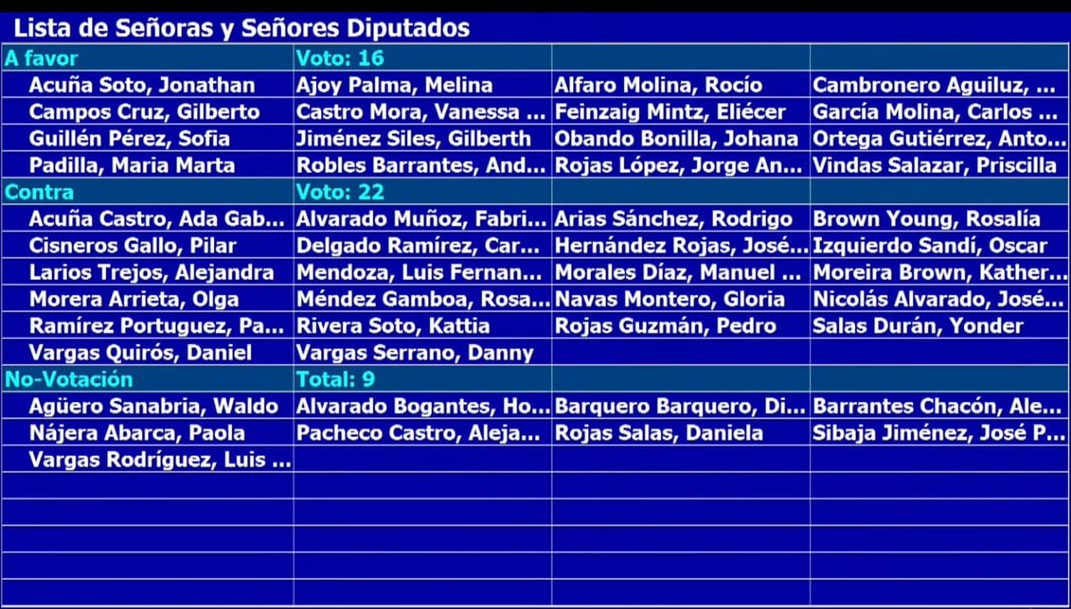 Preocupa la complacencia con la que el PLN votó en contra de la moción de interpelación de Ministro a.i. de la Presidencia para referirse a la DIS y persecución a diputaciones.

En bandeja de plata al autoritarismo del oficialismo.