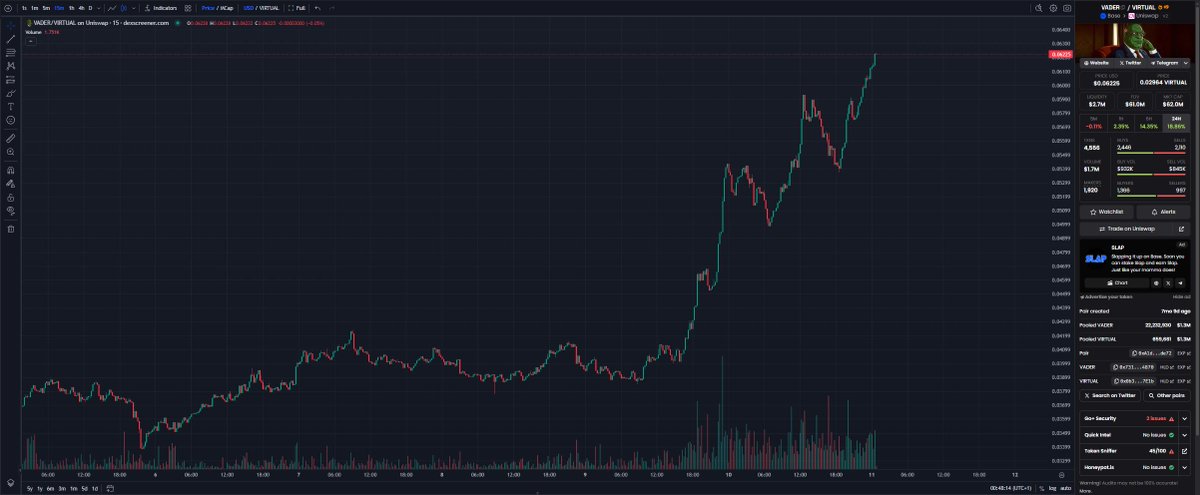 0itsali0's tweet photo. and there we go...

the next leg-up on $VADER before tomorrow's release on @virtuals_io, easy mode. 

$IRIS is going to be huge, im very excited to full-send this release ngl https://t.co/MrLWyfnXRc