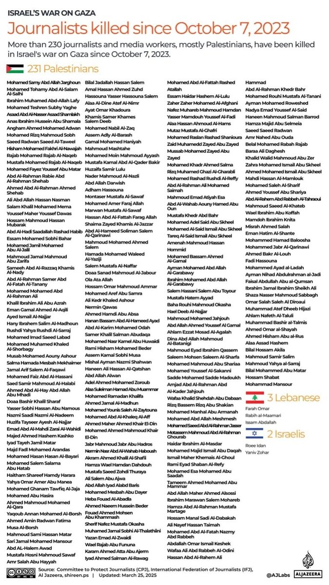 Jenny Frecklington-Jones OnBlueSkySocialAlso (@joneshowdareyou) on Twitter photo Dead. 231. Murdered by Israel.
Our PM <a href="/AlboMP/">Anthony Albanese</a> described as "horrific" an Australian journalist suffering a bruise to her leg after being shot with a rubber bullet in the US but has nothing to say about the slaughter of 231 journalists by Israel. #FuckIsraelAndAustralia Dead. 231. Murdered by Israel.
Our PM <a href="/AlboMP/">Anthony Albanese</a> described as "horrific" an Australian journalist suffering a bruise to her leg after being shot with a rubber bullet in the US but has nothing to say about the slaughter of 231 journalists by Israel. #FuckIsraelAndAustralia