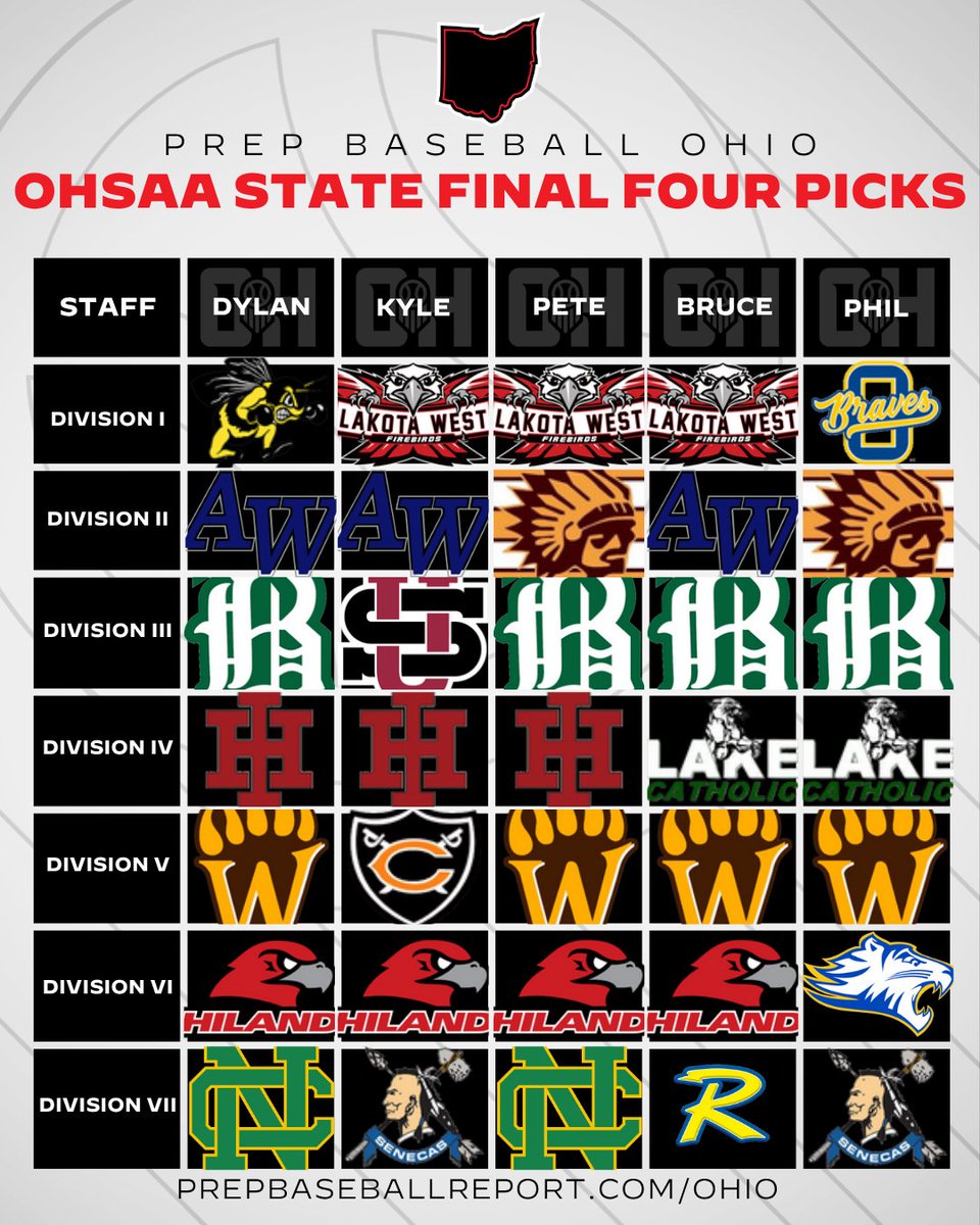 𝗢𝗛𝗦𝗔𝗔 𝗦𝘁𝗮𝘁𝗲 𝗙𝗶𝗻𝗮𝗹 𝗙𝗼𝘂𝗿 𝗣𝗿𝗲𝗱𝗶𝗰𝘁𝗶𝗼𝗻𝘀

Head to our preview below to see our picks for each game, as well as who we pick for the MVP in each Division.

State Final Four Preview:
🔗👉 loom.ly/6QBzwkE

#RoadToCanalPark @PrepBaseball