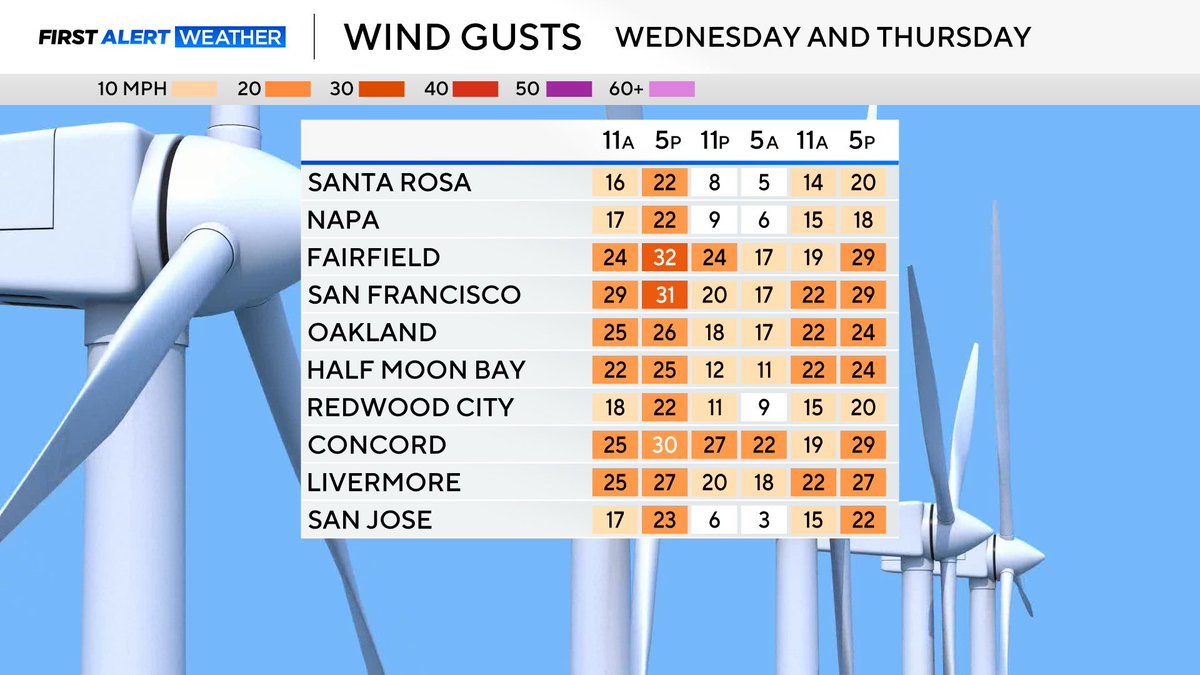 PaulHeggenWX's tweet photo. Breezy conditions continue for the next few days, pretty typical for late spring in the Bay Area. Strongest gusts tomorrow could top 30mph, just short of that threshold on Thursday. The onshore wind will keep the cool air locked in place! https://t.co/q0YHvINUOO