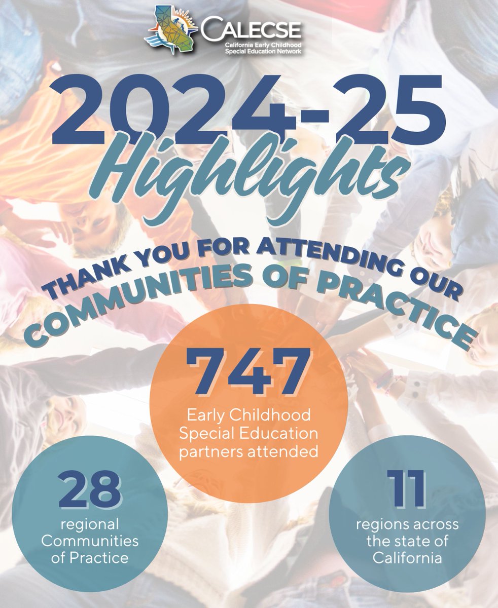 Cal_ECSE's tweet image. Our Communities of Practice (CoPs) were a huge hit in the 2024–25 school year, bringing together 747 early childhood special education partners across 11 regions to collaborate with fellow practitioners and share best practices. Thank you to everyone who attended our CoPs!