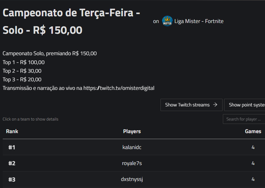 Campeões - Campeonato Solo Premiado R$ 150,00
Top 1 R$ 100,00 - &gt; <a href="/kalanibtw/">kalani</a> 
Top 2 R$ 30,00 - &gt; <a href="/Royale7s/">Royale7s</a> da team FORCE
Top 3 R$ 20,00 - &gt; <a href="/dxstnyssj/">🇩🇪</a> 
 
Para jogar nossos campeonatos, basta entrar no Discord e na Twitch:
discord.gg/misterscrims
twitch.tv/omisterdigital