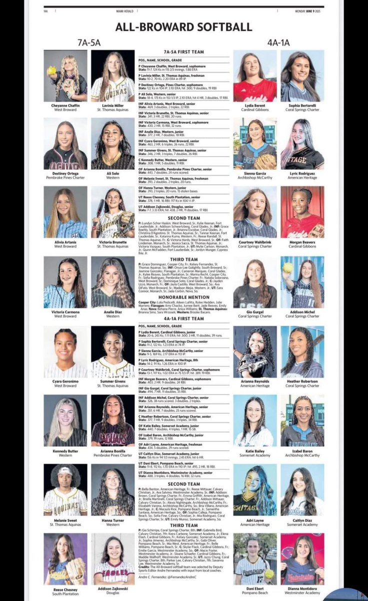 Sophia Bertorelli 2025 (@2025sophia) on Twitter photo So grateful to again be named Player of the Year by the Miami Herald and also named to Broward County's All County 1st team alongside so many great players!
<a href="/MustangsRene/">Tampa Mustangs Rene</a> <a href="/BC_Softball/">BC Softball 🥎</a> So grateful to again be named Player of the Year by the Miami Herald and also named to Broward County's All County 1st team alongside so many great players!
<a href="/MustangsRene/">Tampa Mustangs Rene</a> <a href="/BC_Softball/">BC Softball 🥎</a>