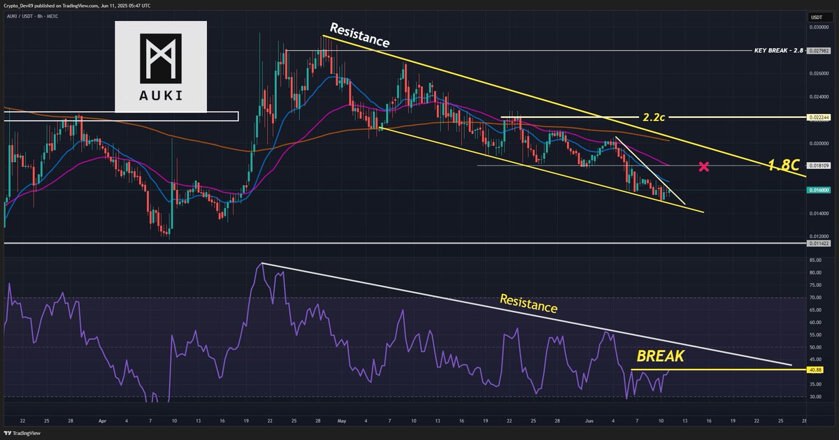 Crypto Devil (@cryptodevil9) on Twitter photo <a href="/marketmaker_hq/">Market Maker_HQ</a> Wen $BTC.d drops, $AUKI makes decent moves.
As I've said many times, not seen a team that communicates / delivers more than $AUKI (except $RENDER).
The move will come, until then accumulate 🤝 <a href="/marketmaker_hq/">Market Maker_HQ</a> Wen $BTC.d drops, $AUKI makes decent moves.
As I've said many times, not seen a team that communicates / delivers more than $AUKI (except $RENDER).
The move will come, until then accumulate 🤝