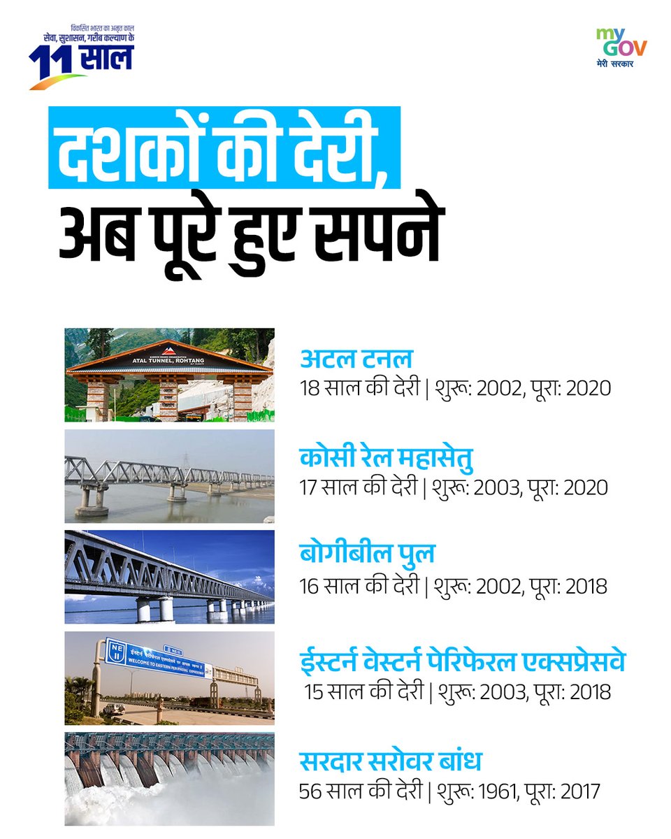 BJP4Bihar's tweet photo. अटल टनल और चिनाब ब्रिज जैसे इंजीनियरिंग चमत्कारों से, भारत ने आज पीएम मोदी की अगुवाई में इंफ्रास्ट्रक्चर के क्षेत्र में नई मानकों को स्थापित किया है। 

#11YearsOfInfraRevolution https://t.co/INKy0ikxG1