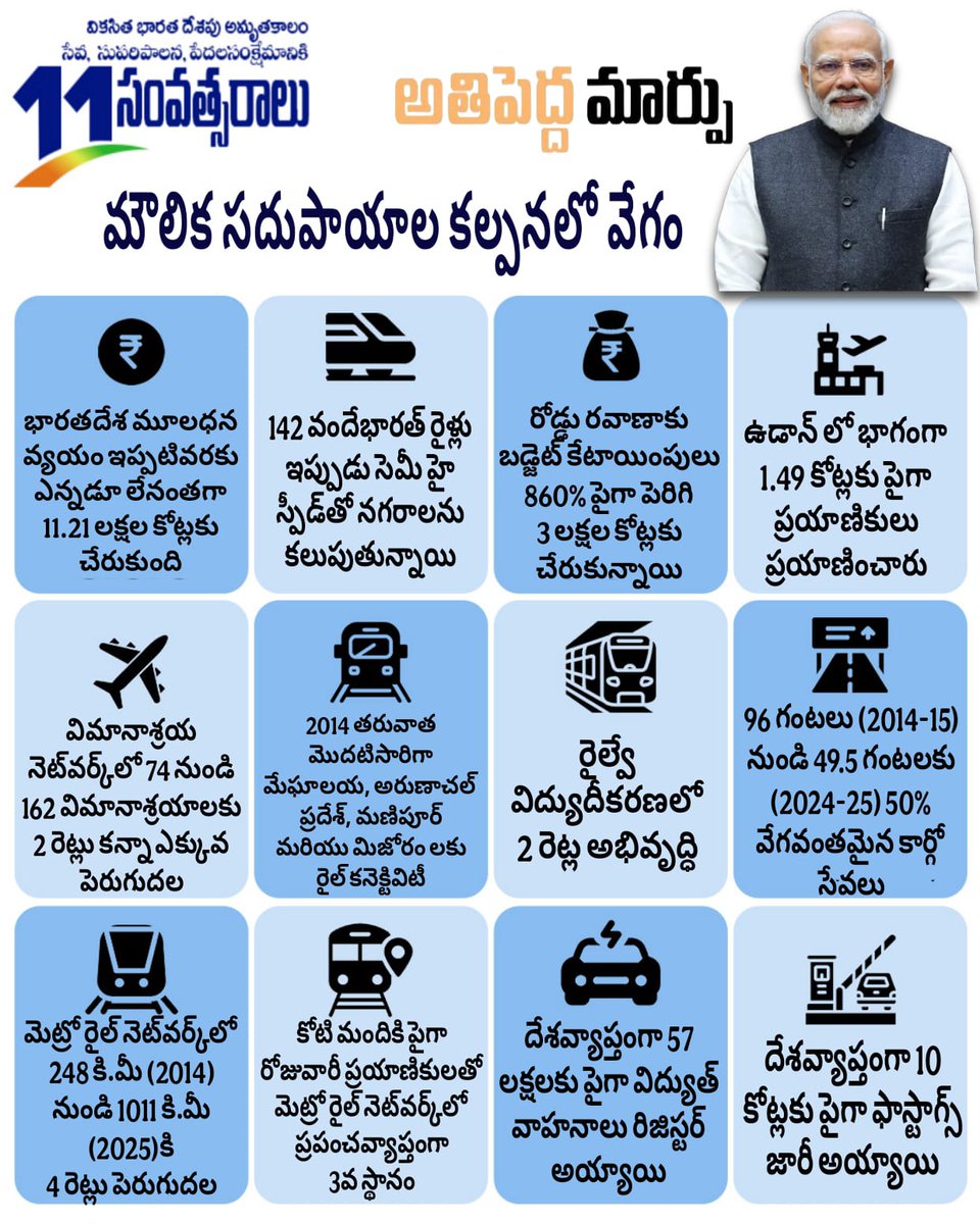 ప్రజలకు మౌలిక సదుపాయాలు కల్పించాలనే సంకల్పంతో అసాధ్యాలను సుసాధ్యం చేసిన నాయకుడు ప్రధాని శ్రీ <a href="/narendramodi/">Narendra Modi</a> గారు.
#11YearsOfInfraRevolution